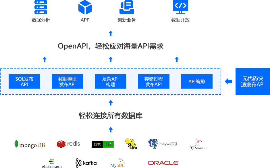 零代码快速发布API